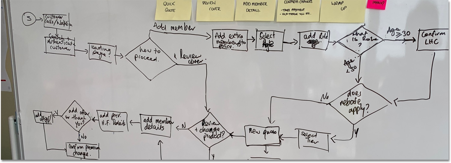 A detailed user-flow diagram built from the journey map.
