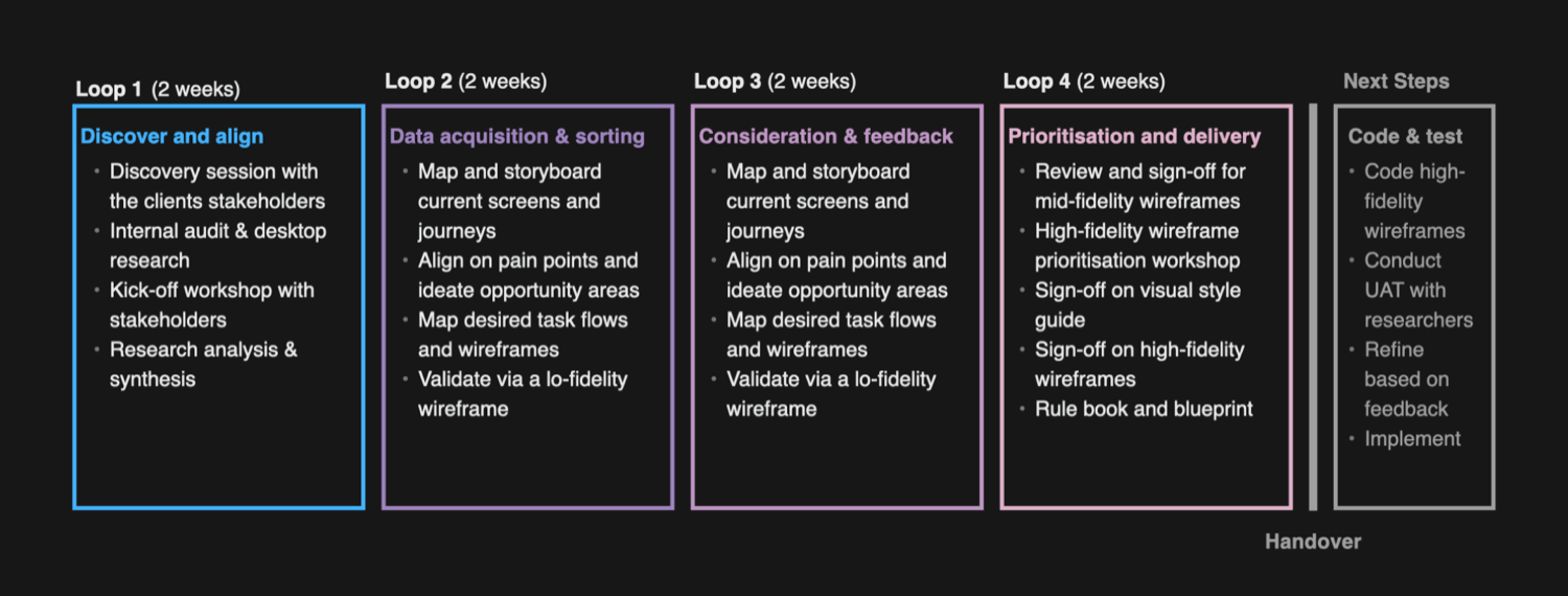 The project broken into weekly loops, each ending in a client review.