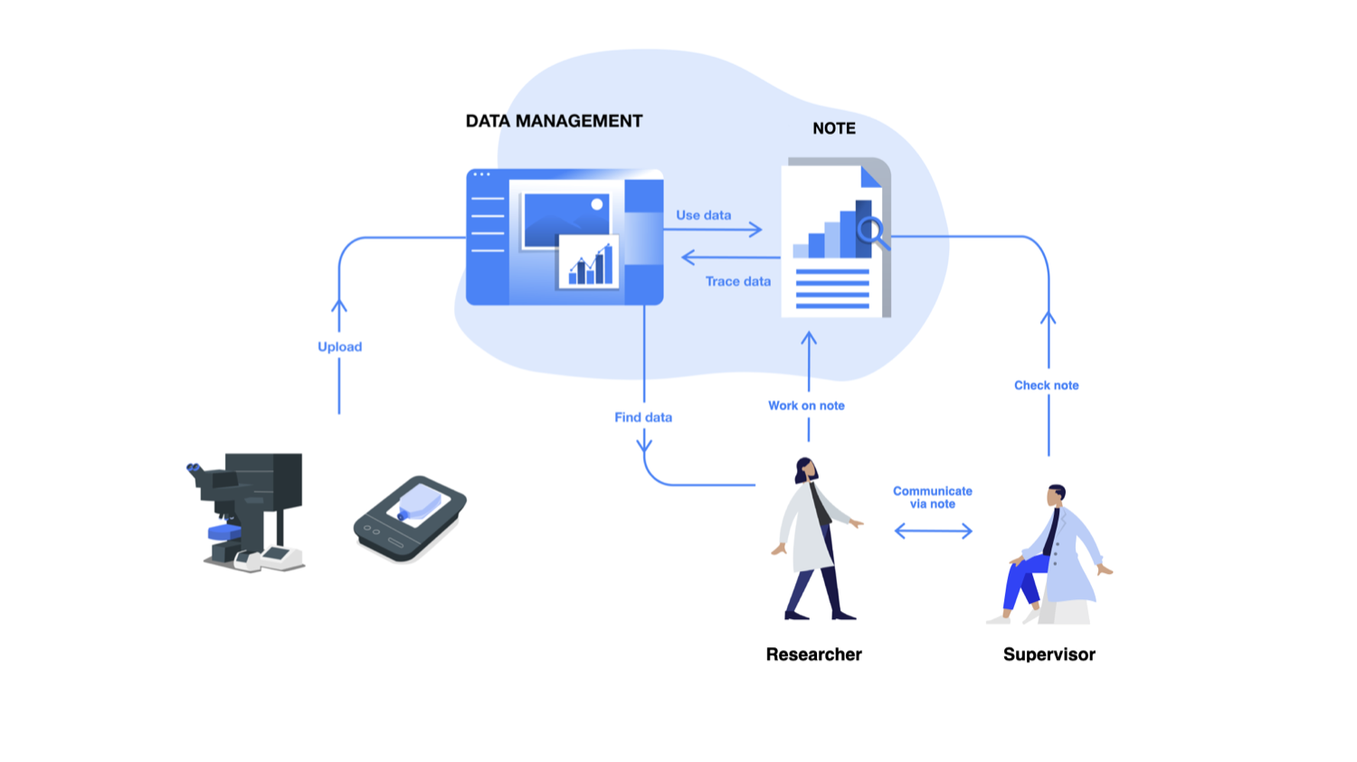 The product ecosystem – IoT devices feeding a dashboard where researchers manage data, take notes, and share with supervisors.