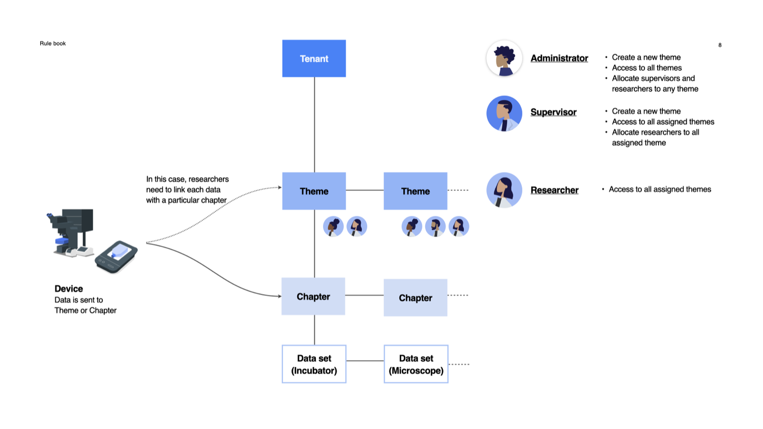The rule book showing how the solution works across the ecosystem and its users.