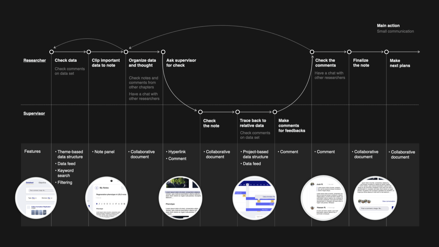 Task-flow diagram mapping how a researcher moves through the solution.