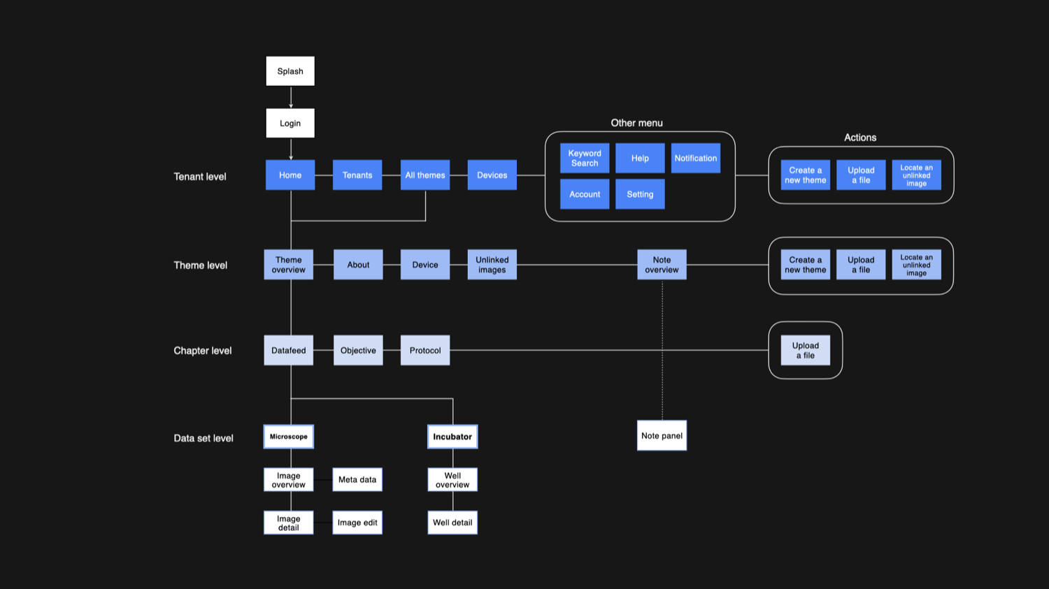 Information architecture diagram showing the tiers, sections and stages of a project.