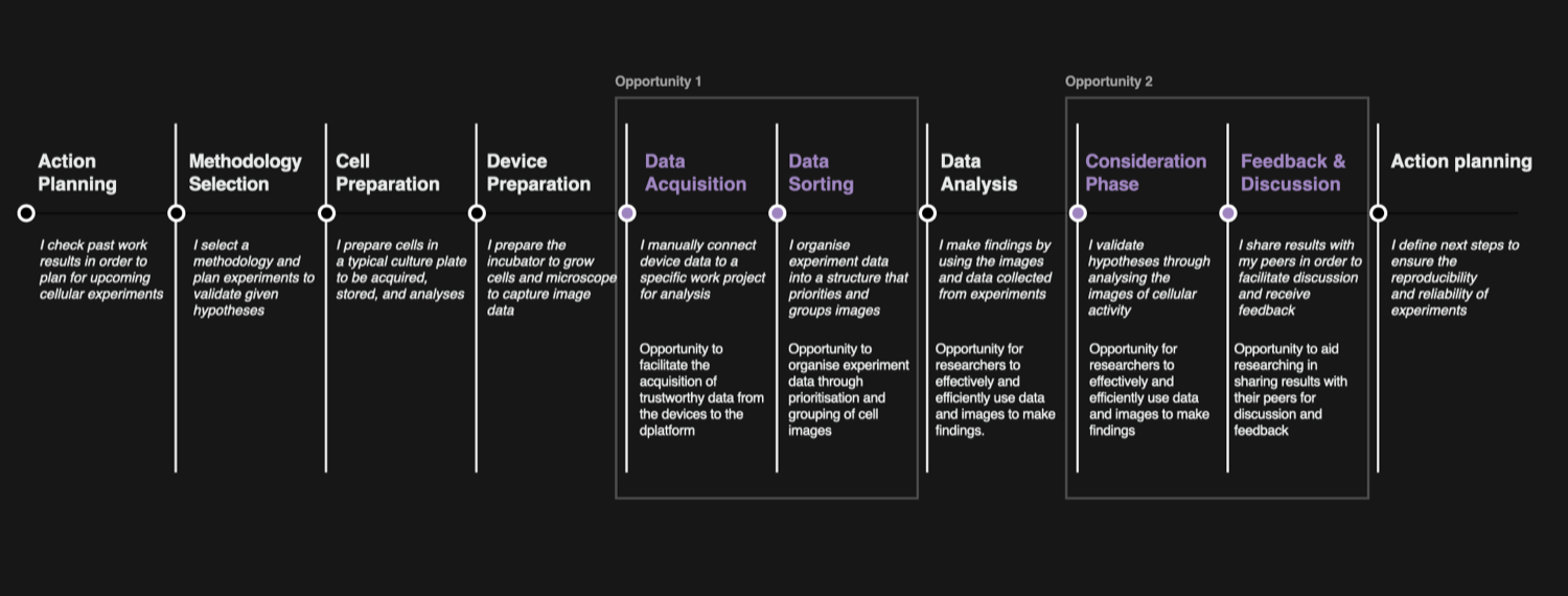 The research journey mapped as stages, with the opportunity areas highlighted.