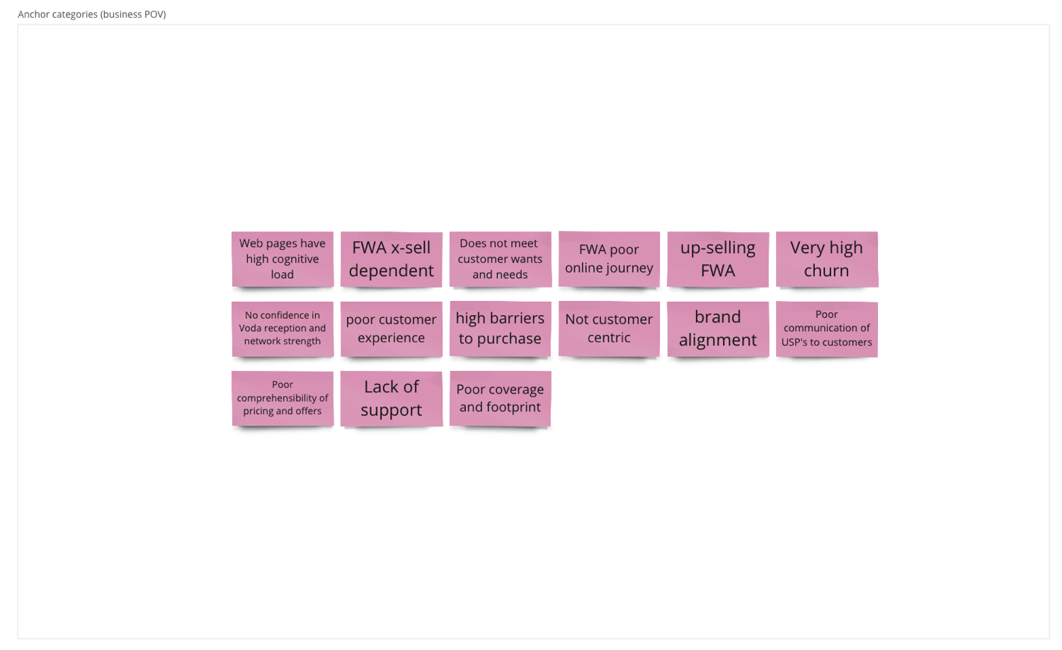 Pain points grouped from the audit: high cognitive load, poor experience, barriers to purchase, weak USPs, churn.