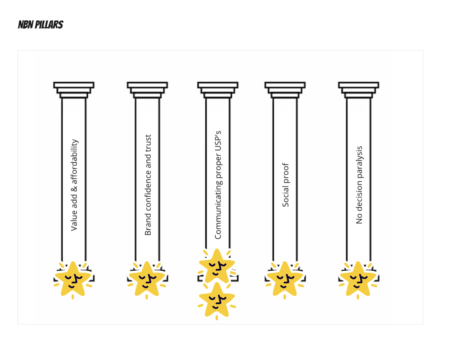 The NBN strategy pillars — value & affordability, brand confidence, clear USPs, social proof, no decision paralysis.