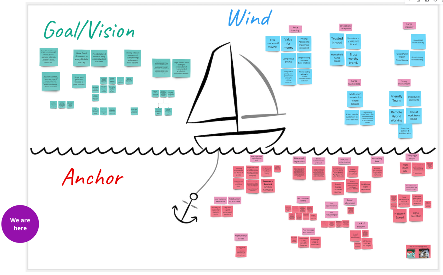 Sailboat workshop board: goal and vision, the wind pushing forward, the anchors holding back.